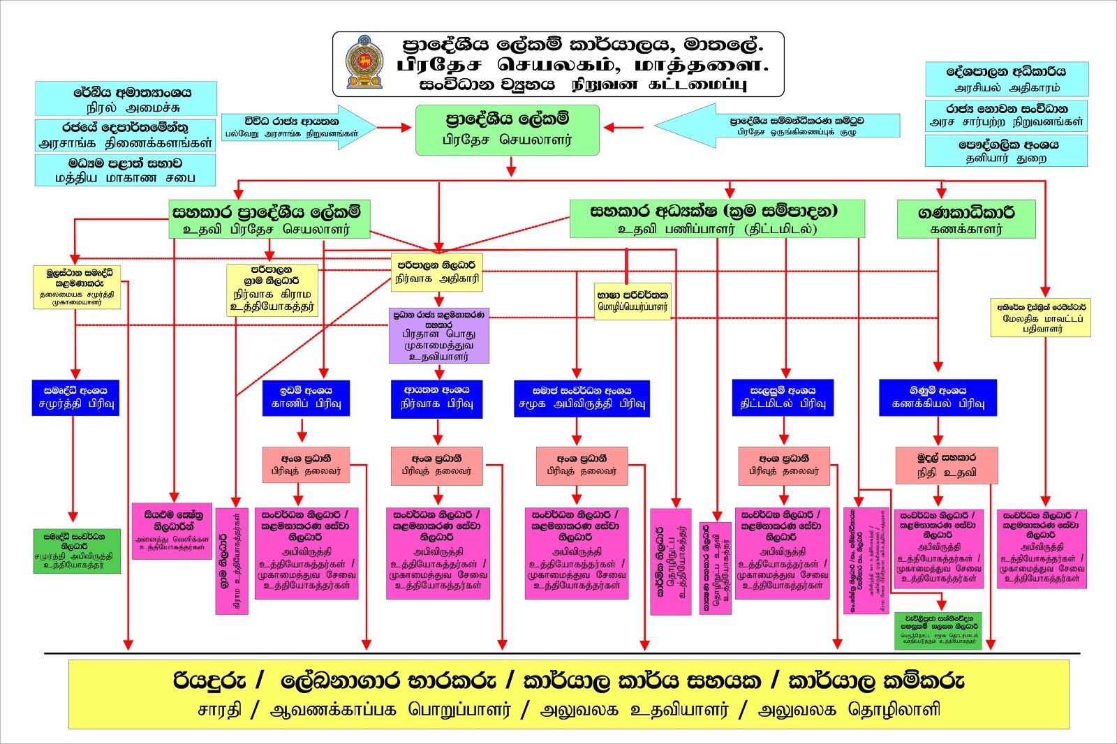 orgnising chart